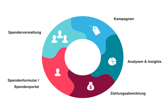 Spendensoftware Module